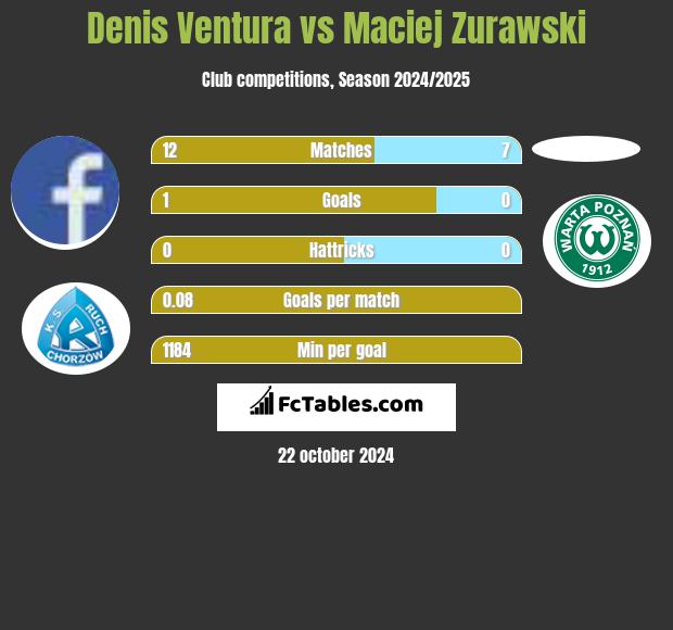 Denis Ventura vs Maciej Zurawski h2h player stats