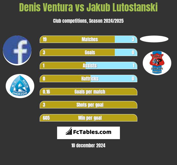 Denis Ventura vs Jakub Lutostanski h2h player stats