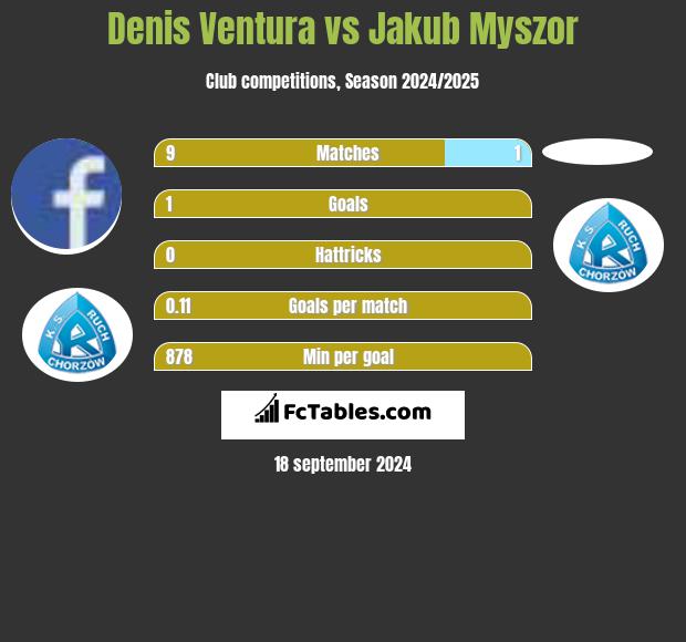 Denis Ventura vs Jakub Myszor h2h player stats