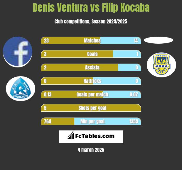 Denis Ventura vs Filip Kocaba h2h player stats