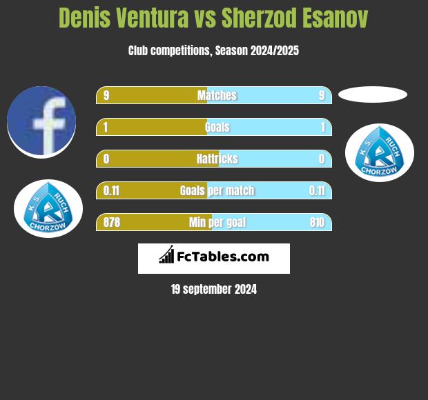 Denis Ventura vs Sherzod Esanov h2h player stats