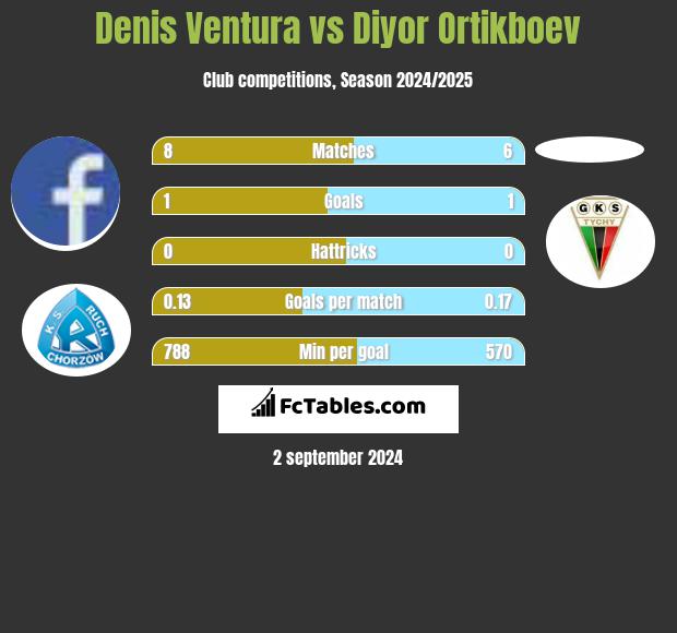 Denis Ventura vs Diyor Ortikboev h2h player stats