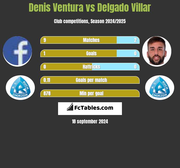 Denis Ventura vs Delgado Villar h2h player stats