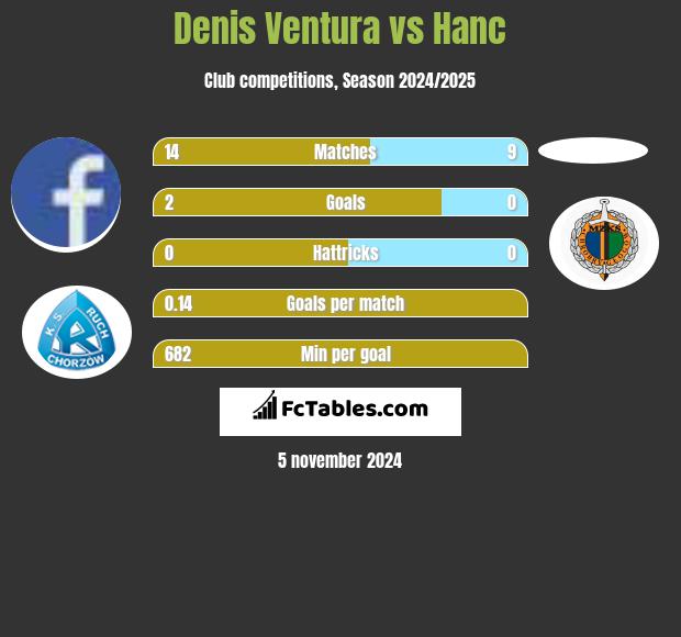 Denis Ventura vs Hanc h2h player stats