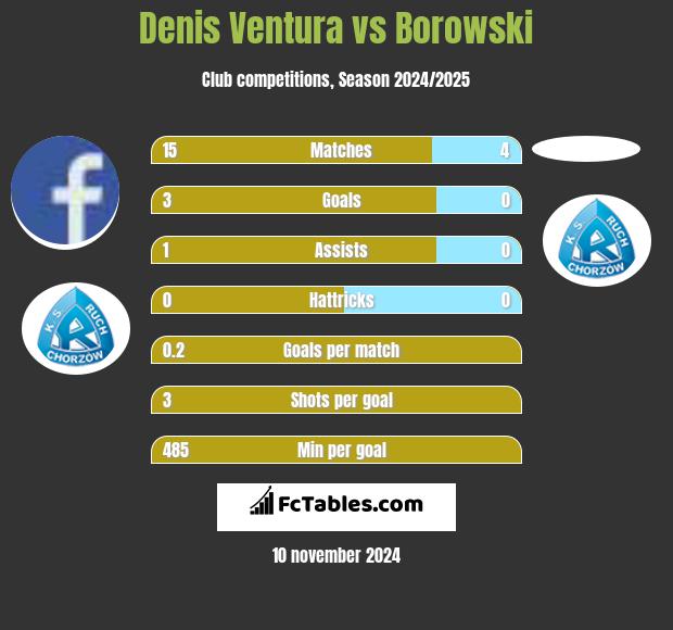 Denis Ventura vs Borowski h2h player stats