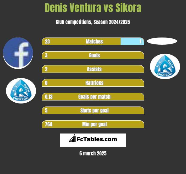 Denis Ventura vs Sikora h2h player stats