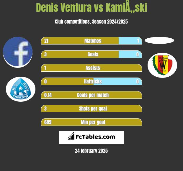 Denis Ventura vs KamiÅ„ski h2h player stats