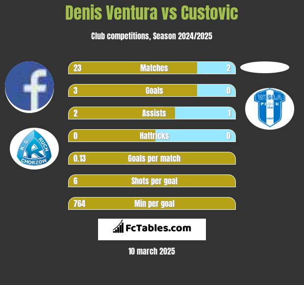 Denis Ventura vs Custovic h2h player stats