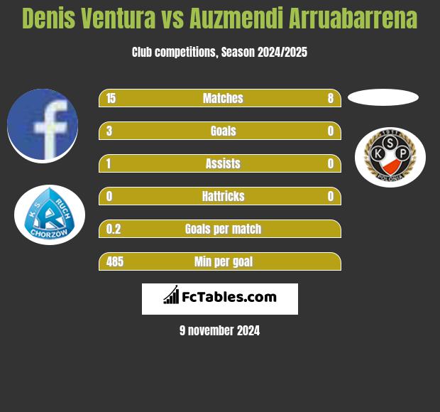 Denis Ventura vs Auzmendi Arruabarrena h2h player stats