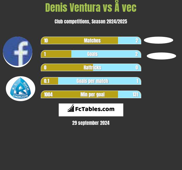 Denis Ventura vs Å vec h2h player stats