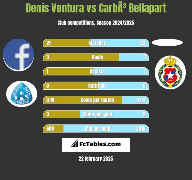 Denis Ventura vs CarbÃ³ Bellapart h2h player stats