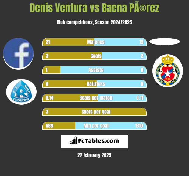 Denis Ventura vs Baena PÃ©rez h2h player stats