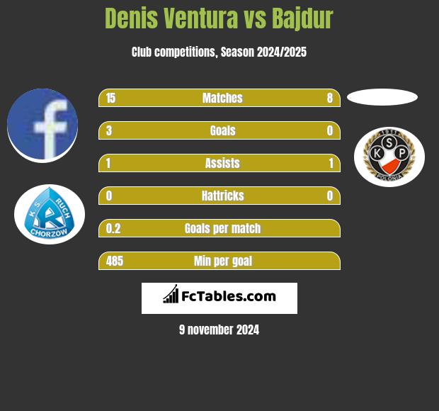 Denis Ventura vs Bajdur h2h player stats