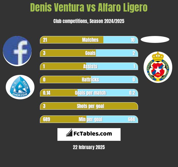 Denis Ventura vs Alfaro Ligero h2h player stats