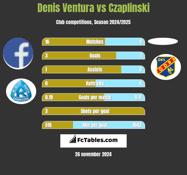 Denis Ventura vs Czaplinski h2h player stats