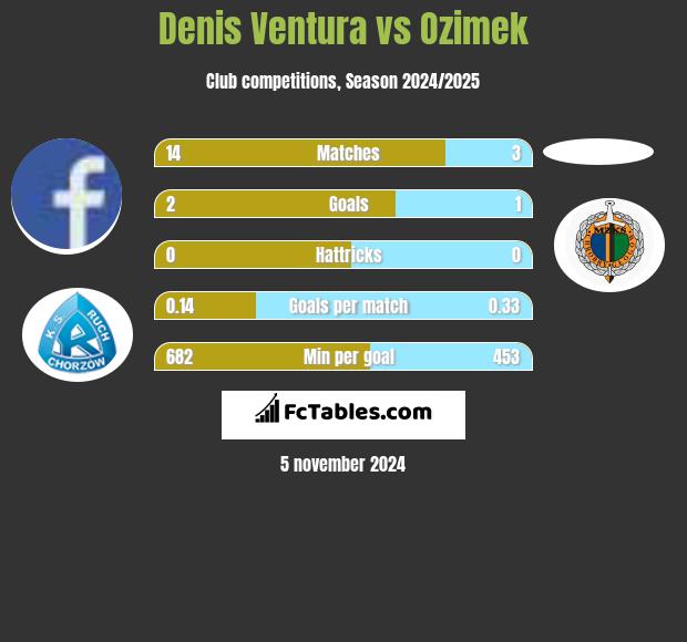 Denis Ventura vs Ozimek h2h player stats