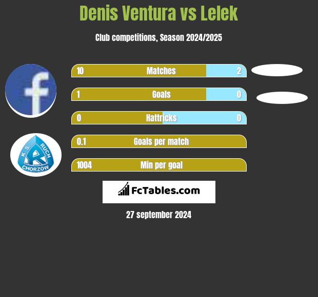 Denis Ventura vs Lelek h2h player stats