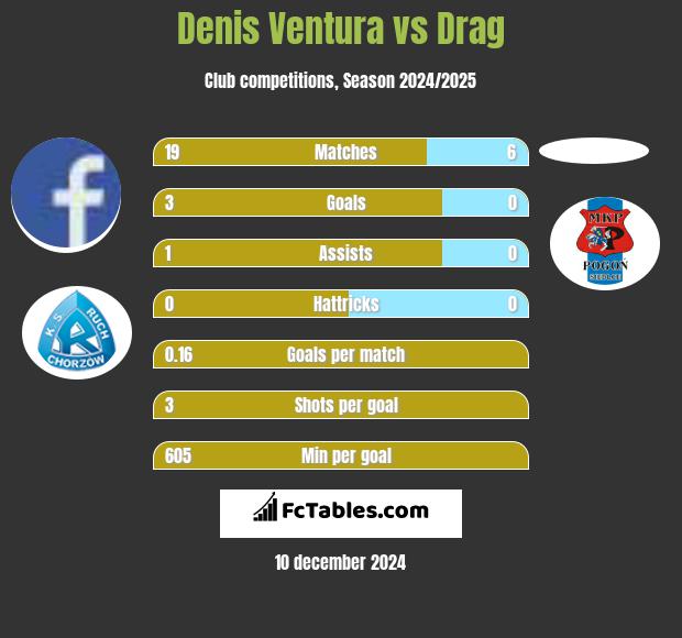 Denis Ventura vs Drag h2h player stats