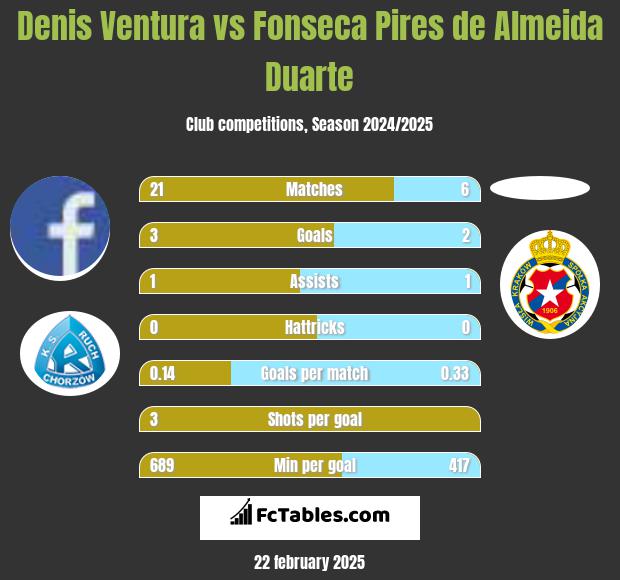 Denis Ventura vs Fonseca Pires de Almeida Duarte h2h player stats