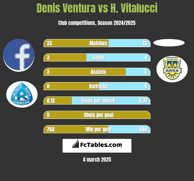 Denis Ventura vs H. Vitalucci h2h player stats