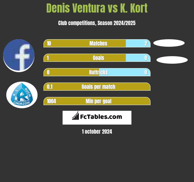 Denis Ventura vs K. Kort h2h player stats