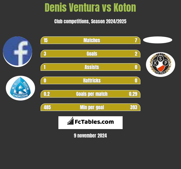 Denis Ventura vs Koton h2h player stats