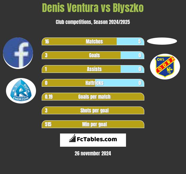 Denis Ventura vs Blyszko h2h player stats