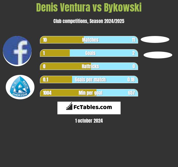 Denis Ventura vs Bykowski h2h player stats