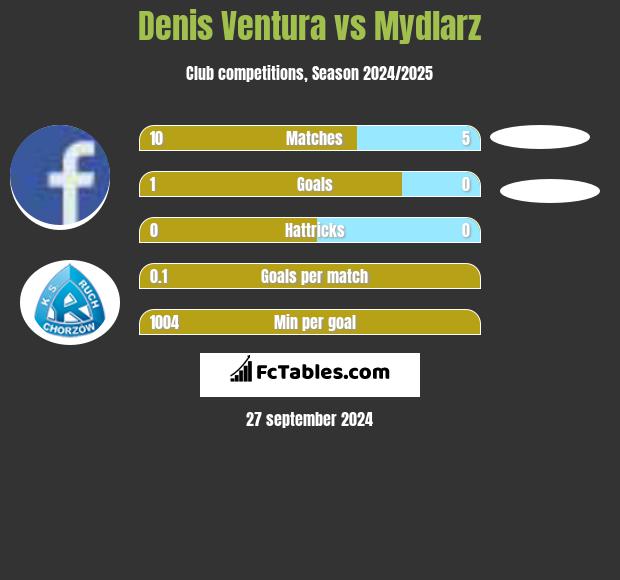 Denis Ventura vs Mydlarz h2h player stats