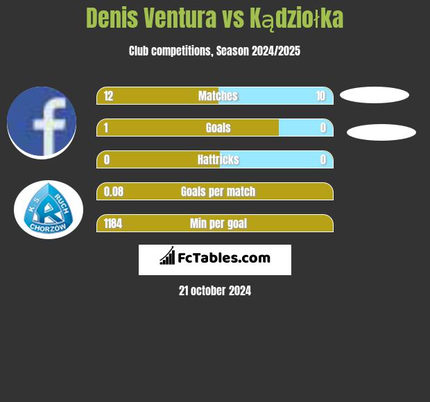 Denis Ventura vs Kądziołka h2h player stats