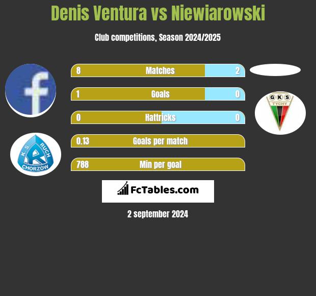 Denis Ventura vs Niewiarowski h2h player stats