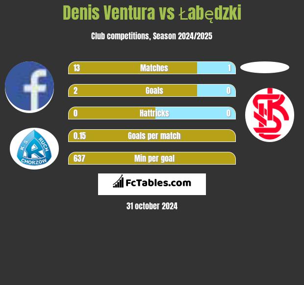 Denis Ventura vs Łabędzki h2h player stats