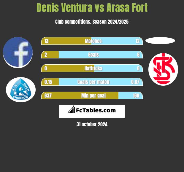 Denis Ventura vs Arasa Fort h2h player stats