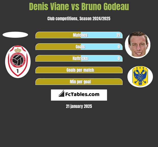 Denis Viane vs Bruno Godeau h2h player stats