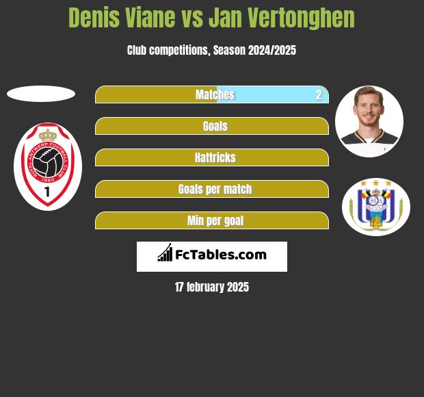 Denis Viane vs Jan Vertonghen h2h player stats