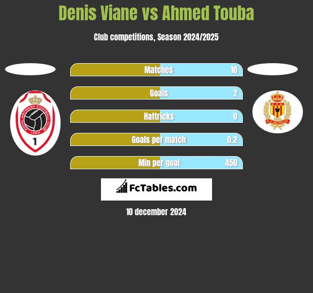 Denis Viane vs Ahmed Touba h2h player stats