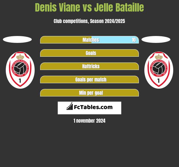 Denis Viane vs Jelle Bataille h2h player stats