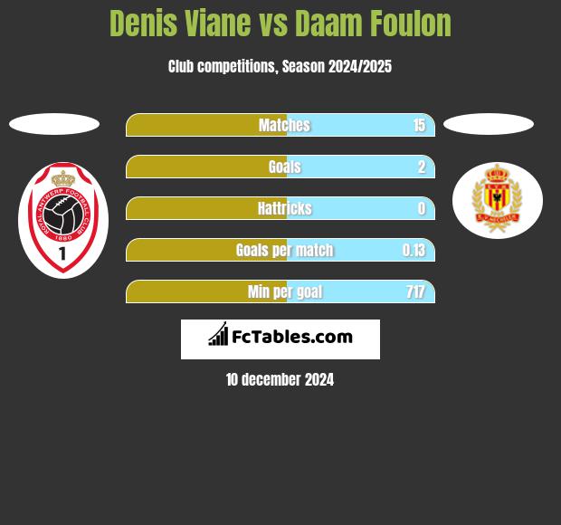 Denis Viane vs Daam Foulon h2h player stats