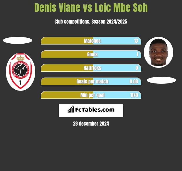 Denis Viane vs Loic Mbe Soh h2h player stats