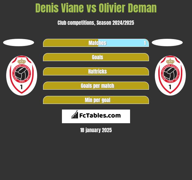 Denis Viane vs Olivier Deman h2h player stats