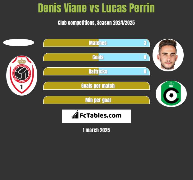 Denis Viane vs Lucas Perrin h2h player stats