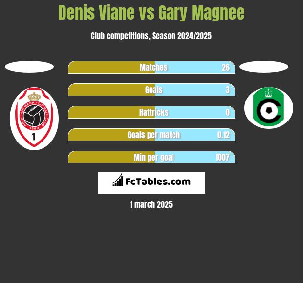 Denis Viane vs Gary Magnee h2h player stats