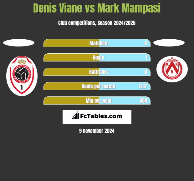 Denis Viane vs Mark Mampasi h2h player stats