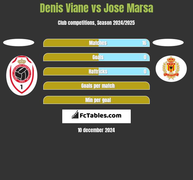 Denis Viane vs Jose Marsa h2h player stats