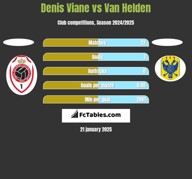 Denis Viane vs Van Helden h2h player stats