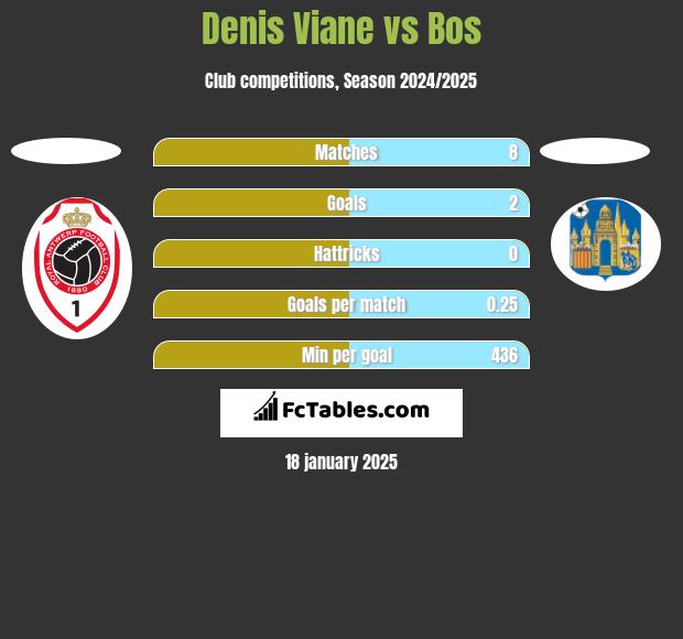 Denis Viane vs Bos h2h player stats