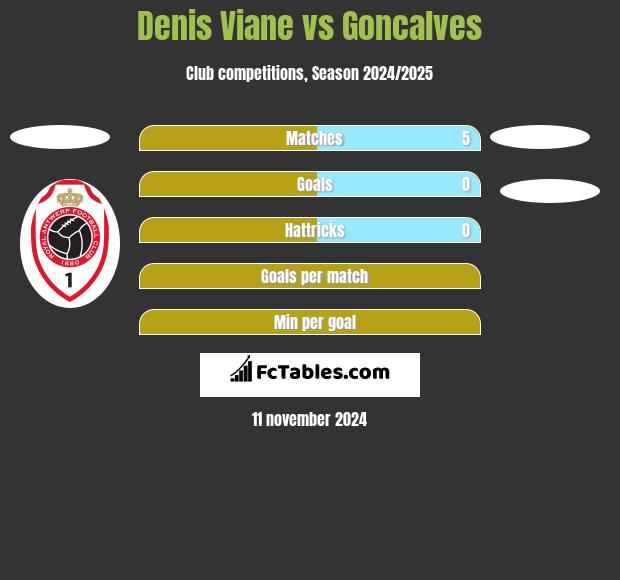 Denis Viane vs Goncalves h2h player stats