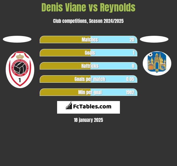 Denis Viane vs Reynolds h2h player stats