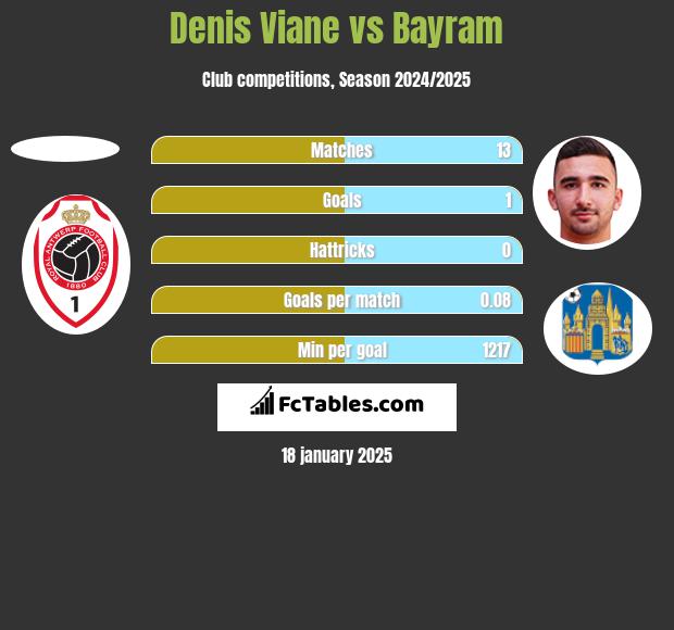 Denis Viane vs Bayram h2h player stats