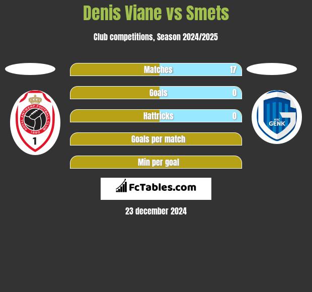 Denis Viane vs Smets h2h player stats